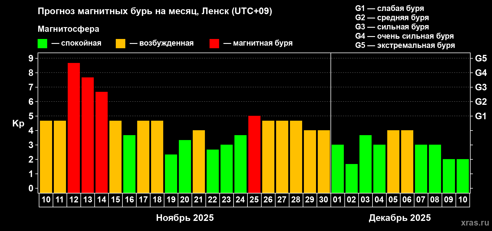 Прогноз максимального суточного геомагнитного индекса Kp на <b>1 месяц</b> (31 день) <b>с 10 ноября по 10 декабря 2025 г</b>