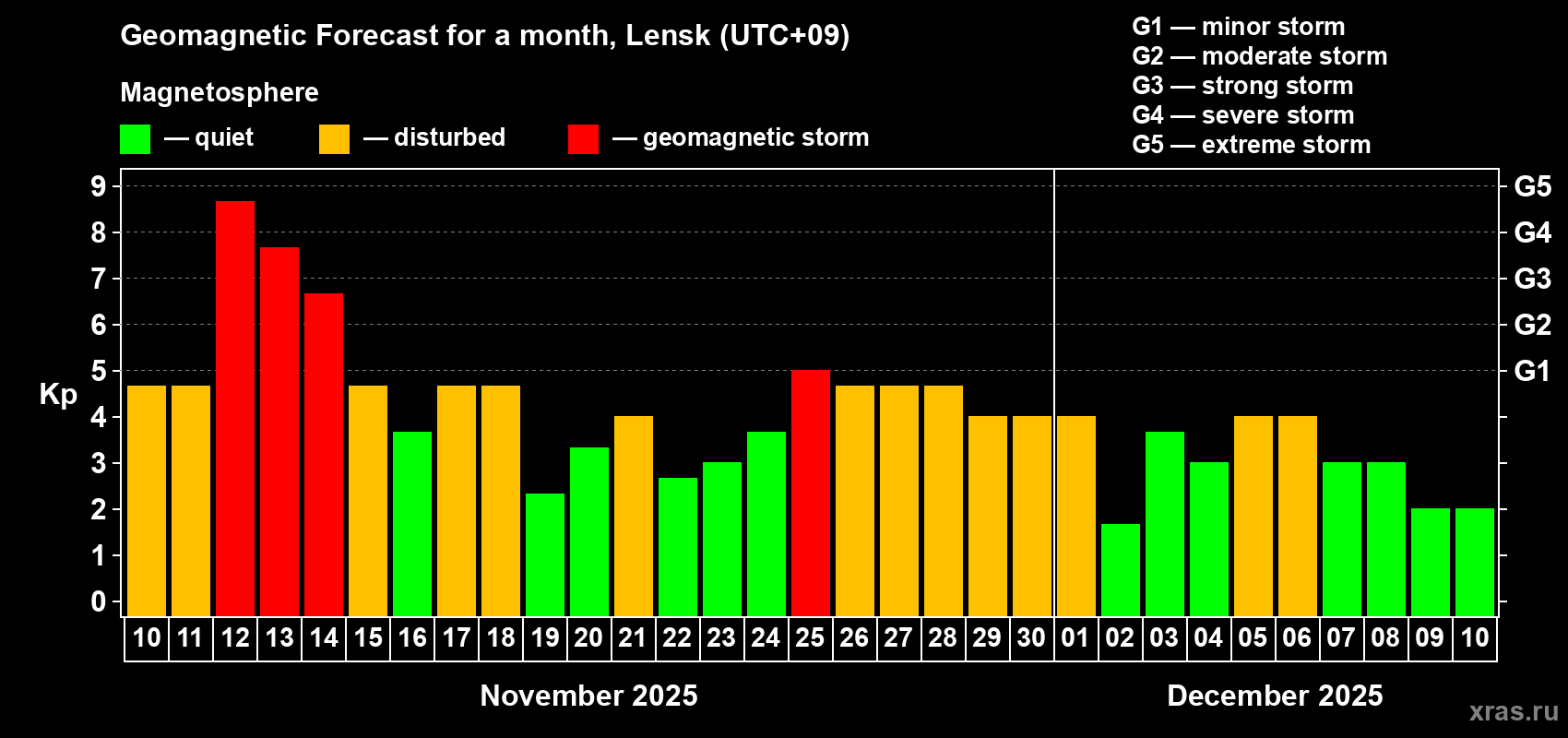 Forecast of the daily maximal value of geomagnetic index Kp for <b>1 month</b> (31 days) <b>from Nov 10, 2025 to Dec 10, 2025</b>
