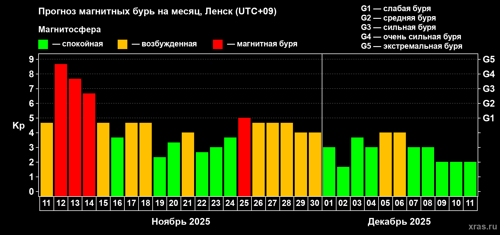Прогноз максимального суточного геомагнитного индекса Kp на <b>1 месяц</b> (31 день) <b>с 11 ноября по 11 декабря 2025 г</b>