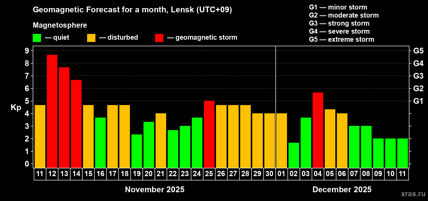 Forecast of the daily maximal value of geomagnetic index Kp for <b>1 month</b> (31 days) <b>from Nov 11, 2025 to Dec 11, 2025</b>