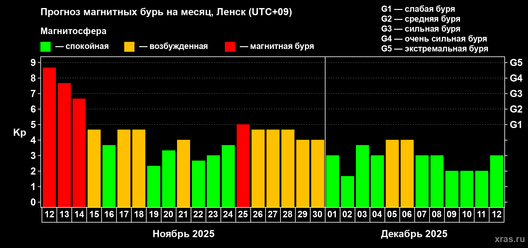 Прогноз максимального суточного геомагнитного индекса Kp на <b>1 месяц</b> (31 день) <b>с 12 ноября по 12 декабря 2025 г</b>