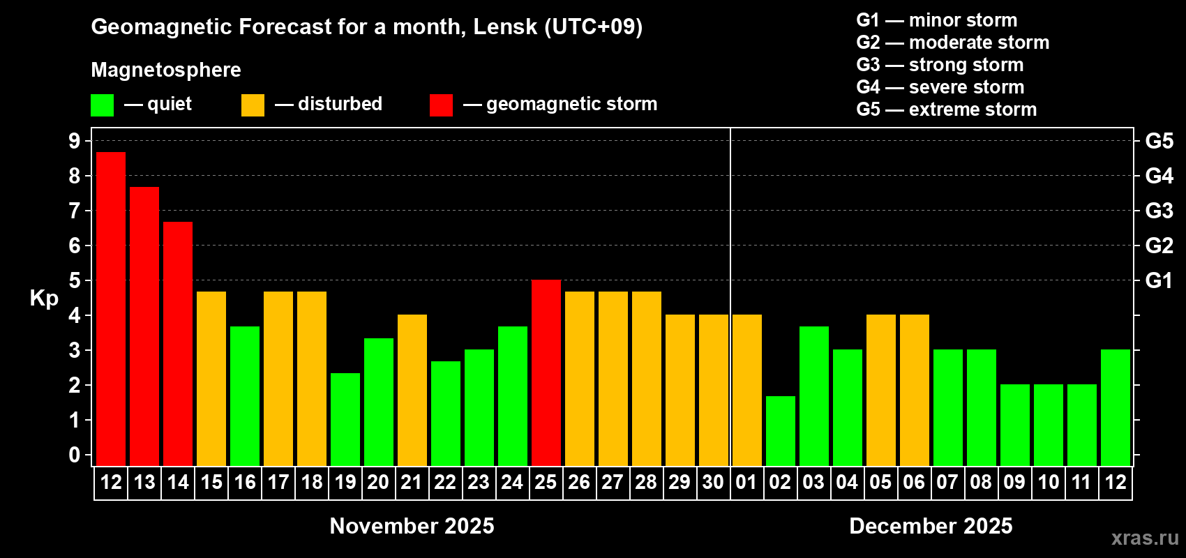 Forecast of the daily maximal value of geomagnetic index Kp for <b>1 month</b> (31 days) <b>from Nov 12, 2025 to Dec 12, 2025</b>