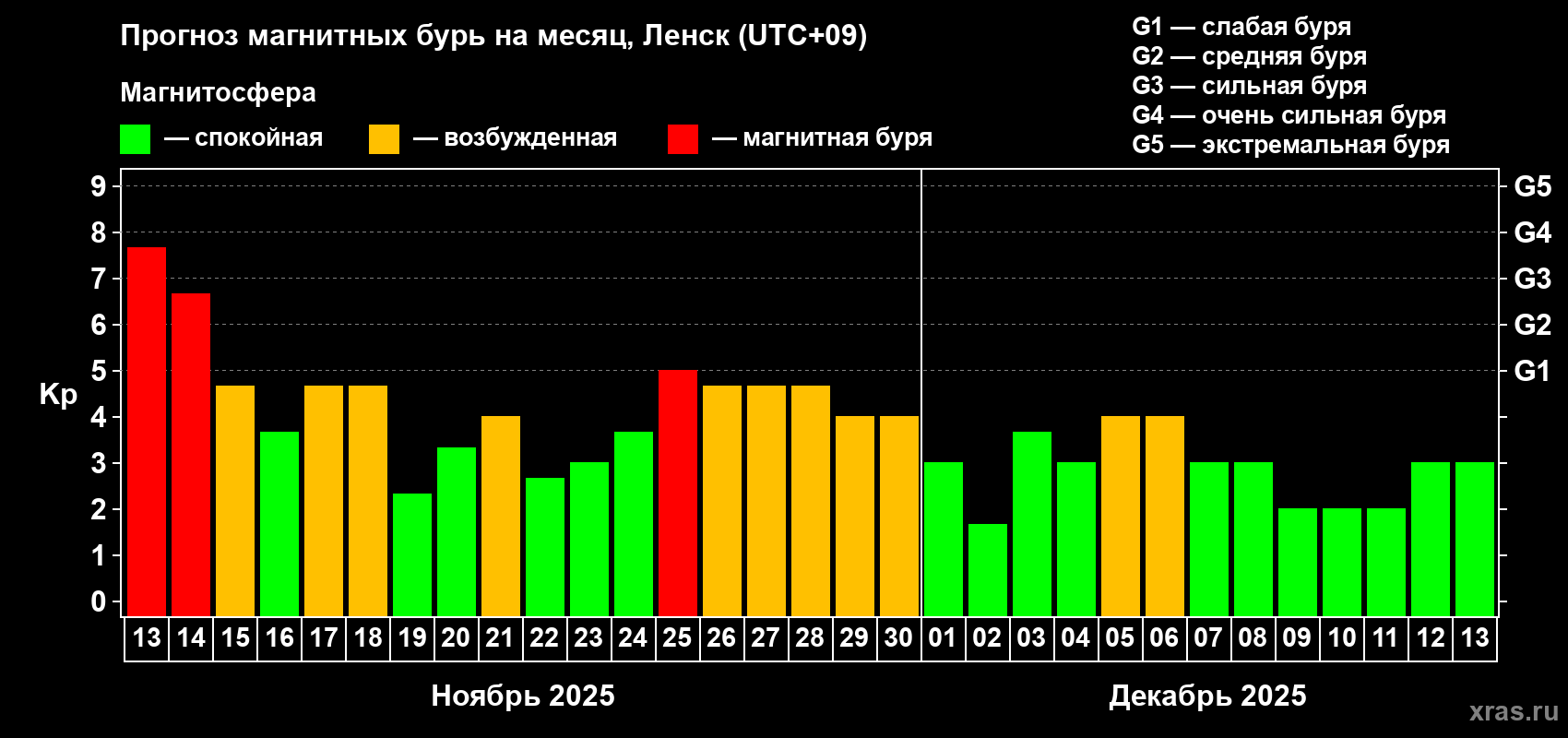 Прогноз максимального суточного геомагнитного индекса Kp на <b>1 месяц</b> (31 день) <b>с 13 ноября по 13 декабря 2025 г</b>