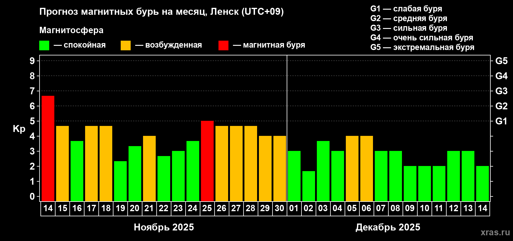 Прогноз максимального суточного геомагнитного индекса Kp на <b>1 месяц</b> (31 день) <b>с 14 ноября по 14 декабря 2025 г</b>