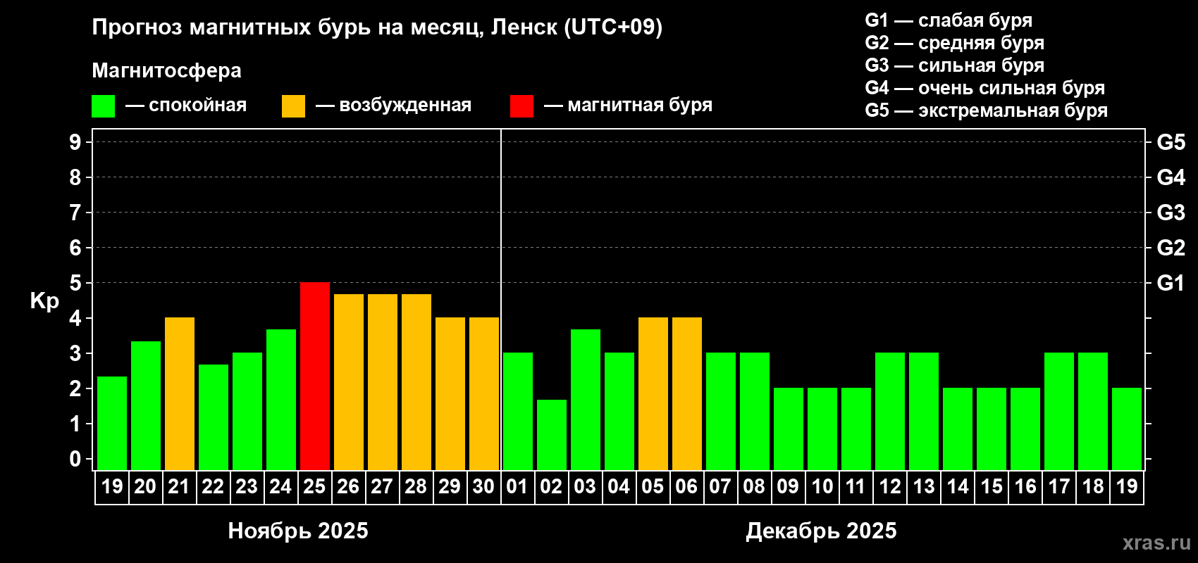 Прогноз максимального суточного геомагнитного индекса Kp на <b>1 месяц</b> (31 день) <b>с 19 ноября по 19 декабря 2025 г</b>