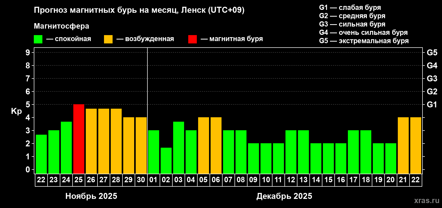 Прогноз максимального суточного геомагнитного индекса Kp на <b>1 месяц</b> (31 день) <b>с 22 ноября по 22 декабря 2025 г</b>