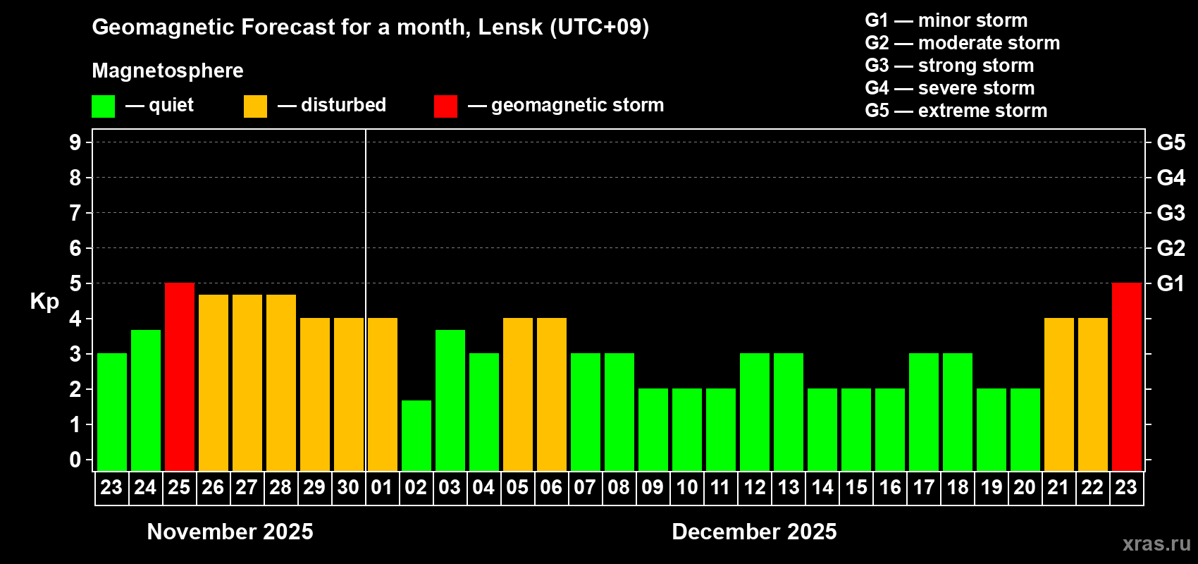 Forecast of the daily maximal value of geomagnetic index Kp for <b>1 month</b> (31 days) <b>from Nov 23, 2025 to Dec 23, 2025</b>