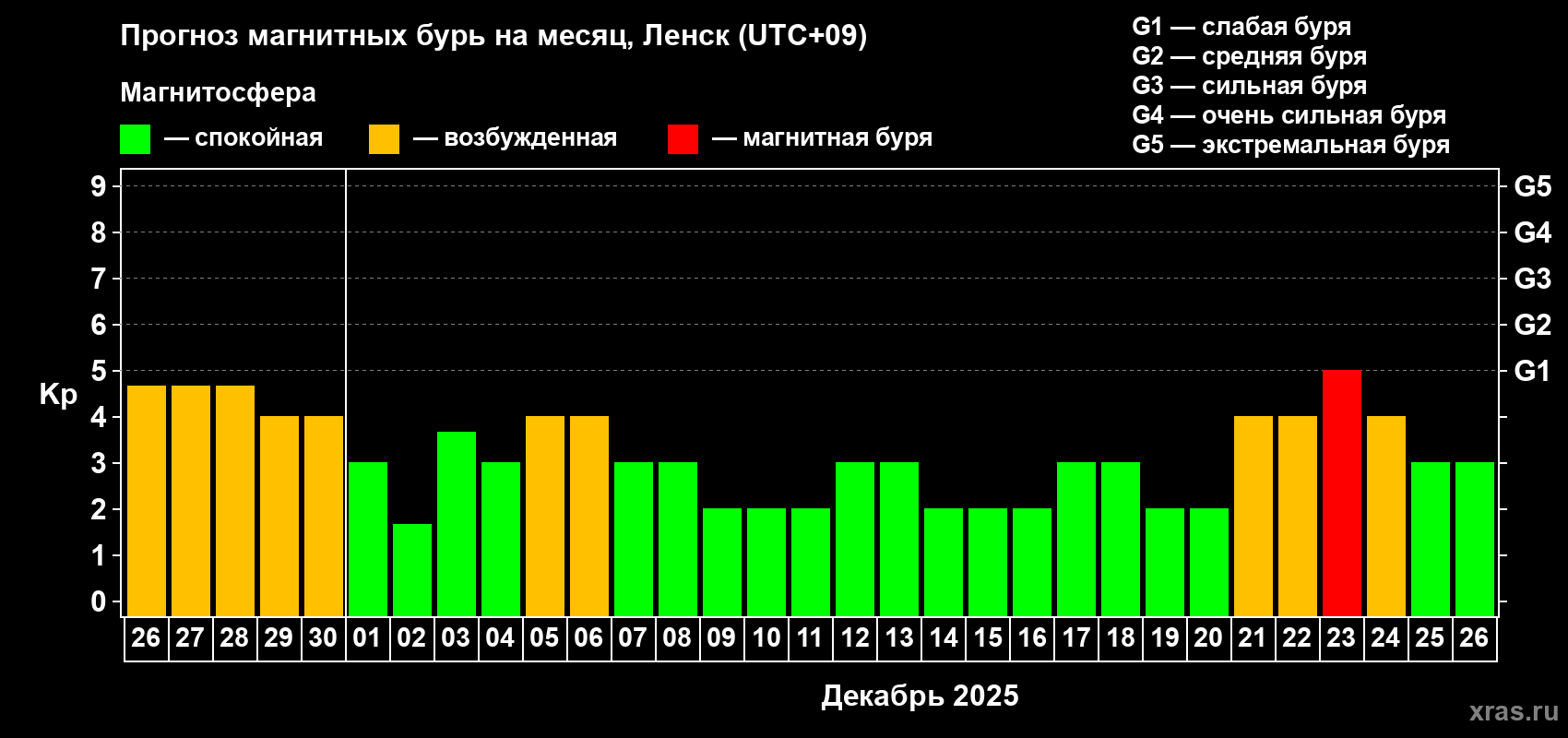 Прогноз максимального суточного геомагнитного индекса Kp на <b>1 месяц</b> (31 день) <b>с 26 ноября по 26 декабря 2025 г</b>