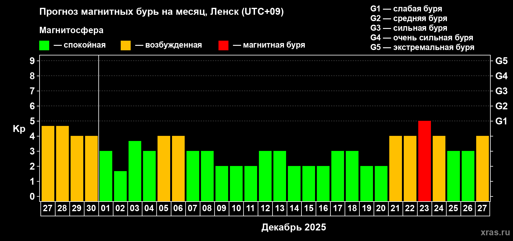 Прогноз максимального суточного геомагнитного индекса Kp на <b>1 месяц</b> (31 день) <b>с 27 ноября по 27 декабря 2025 г</b>