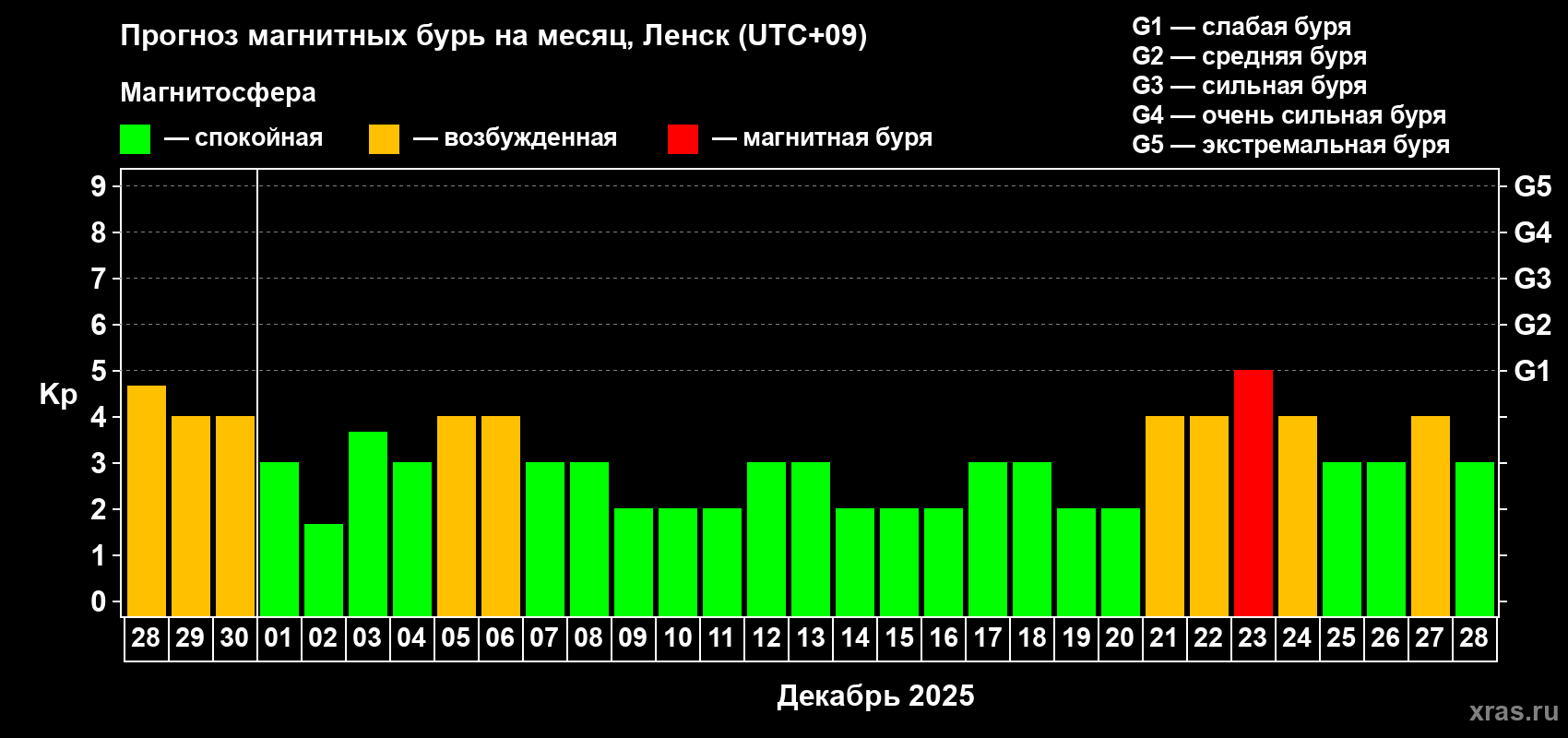 Прогноз максимального суточного геомагнитного индекса Kp на <b>1 месяц</b> (31 день) <b>с 28 ноября по 28 декабря 2025 г</b>