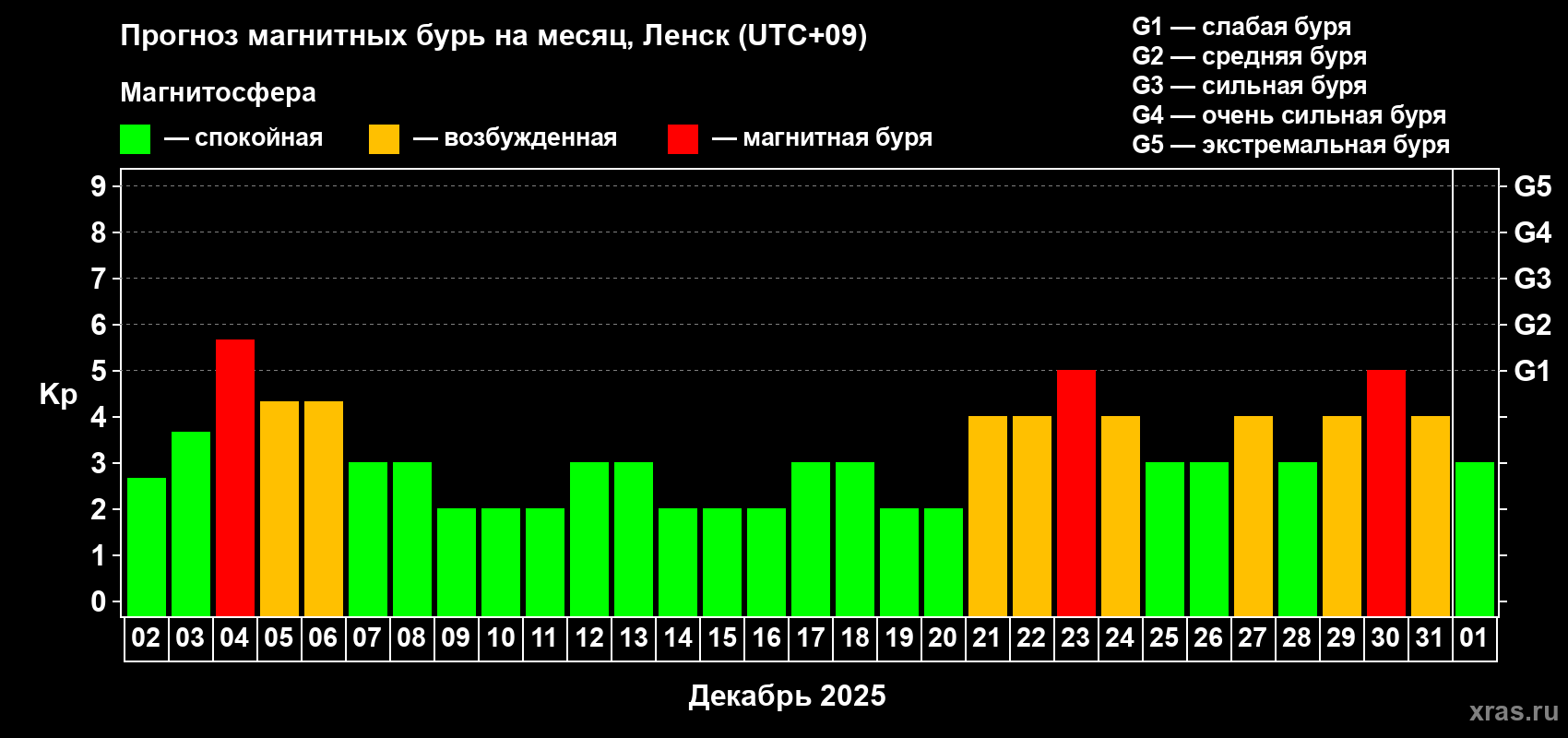Прогноз максимального суточного геомагнитного индекса Kp на <b>1 месяц</b> (31 день) <b>с 02 декабря 2025 г по 01 января 2026 г</b>