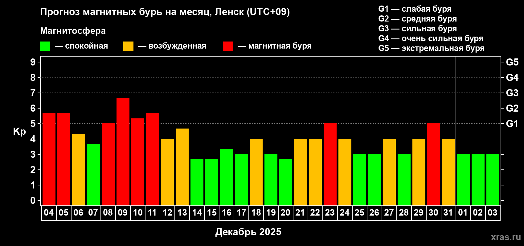 Прогноз максимального суточного геомагнитного индекса&nbsp;Kp на <b>1 месяц</b> (31 день) <b>с 04 декабря 2025 г по 03 января 2026 г</b>
