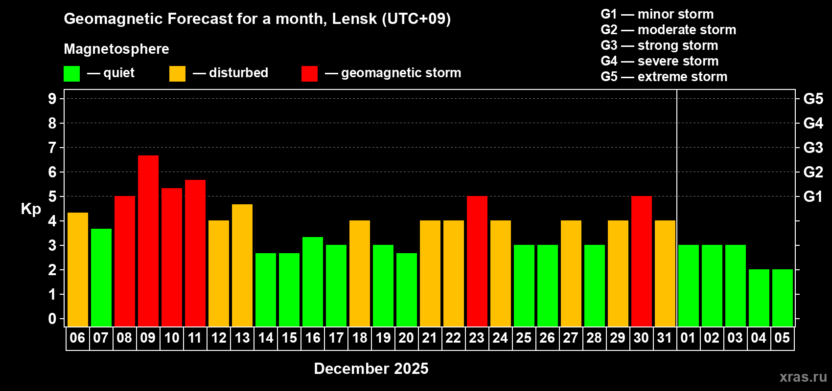 Forecast of the daily maximal value of geomagnetic index&nbsp;Kp for <b>1 month</b> (31 days) <b>from Dec 06, 2025 to Jan 05, 2026</b>