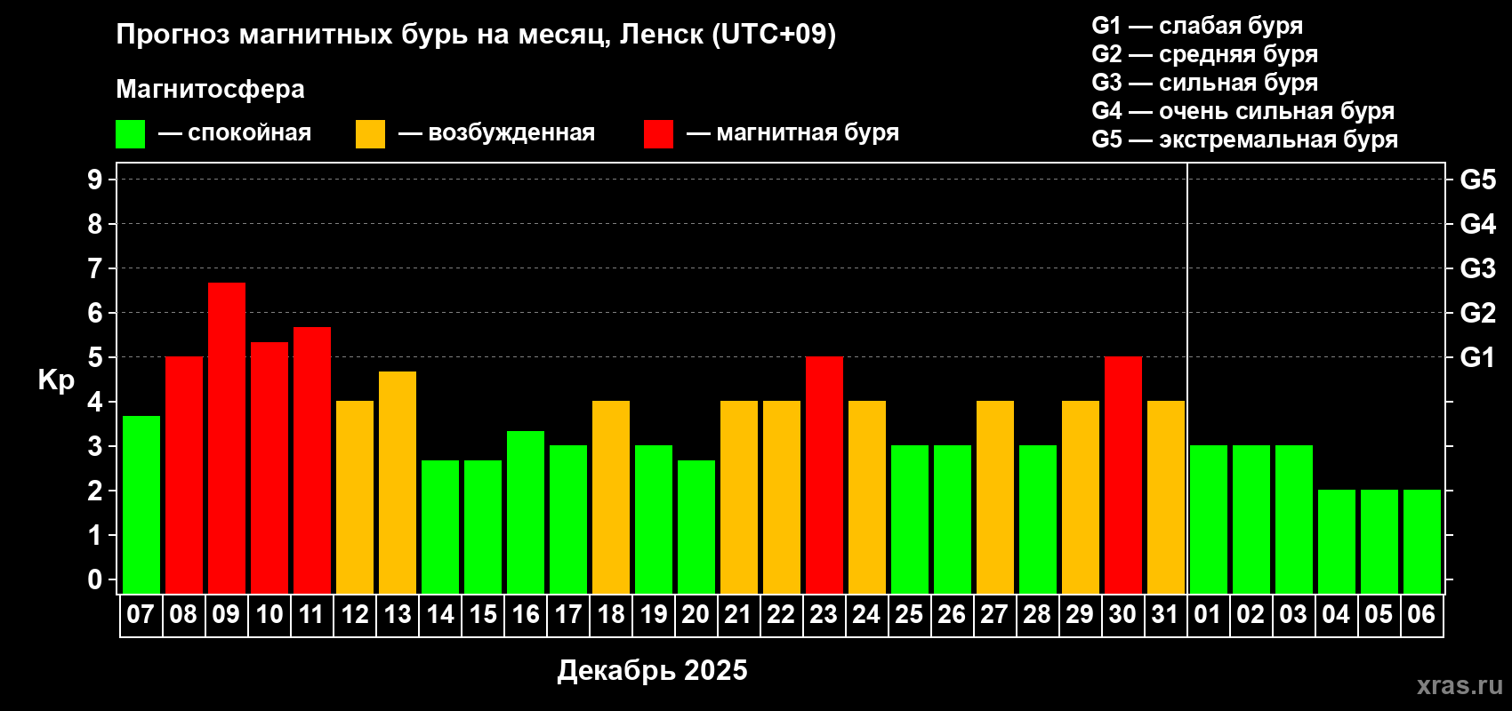 Прогноз максимального суточного геомагнитного индекса&nbsp;Kp на <b>1 месяц</b> (31 день) <b>с 07 декабря 2025 г по 06 января 2026 г</b>