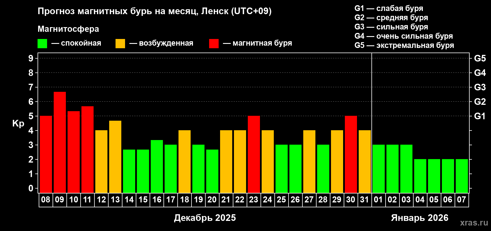 Прогноз максимального суточного геомагнитного индекса&nbsp;Kp на <b>1 месяц</b> (31 день) <b>с 08 декабря 2025 г по 07 января 2026 г</b>