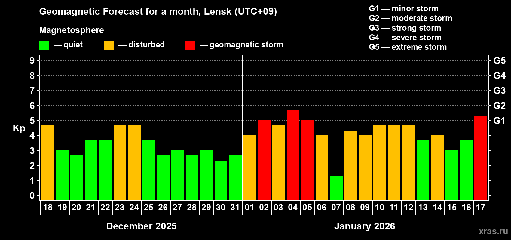 Forecast of the daily maximal value of geomagnetic index&nbsp;Kp for <b>1 month</b> (31 days) <b>from Dec 18, 2025 to Jan 17, 2026</b>