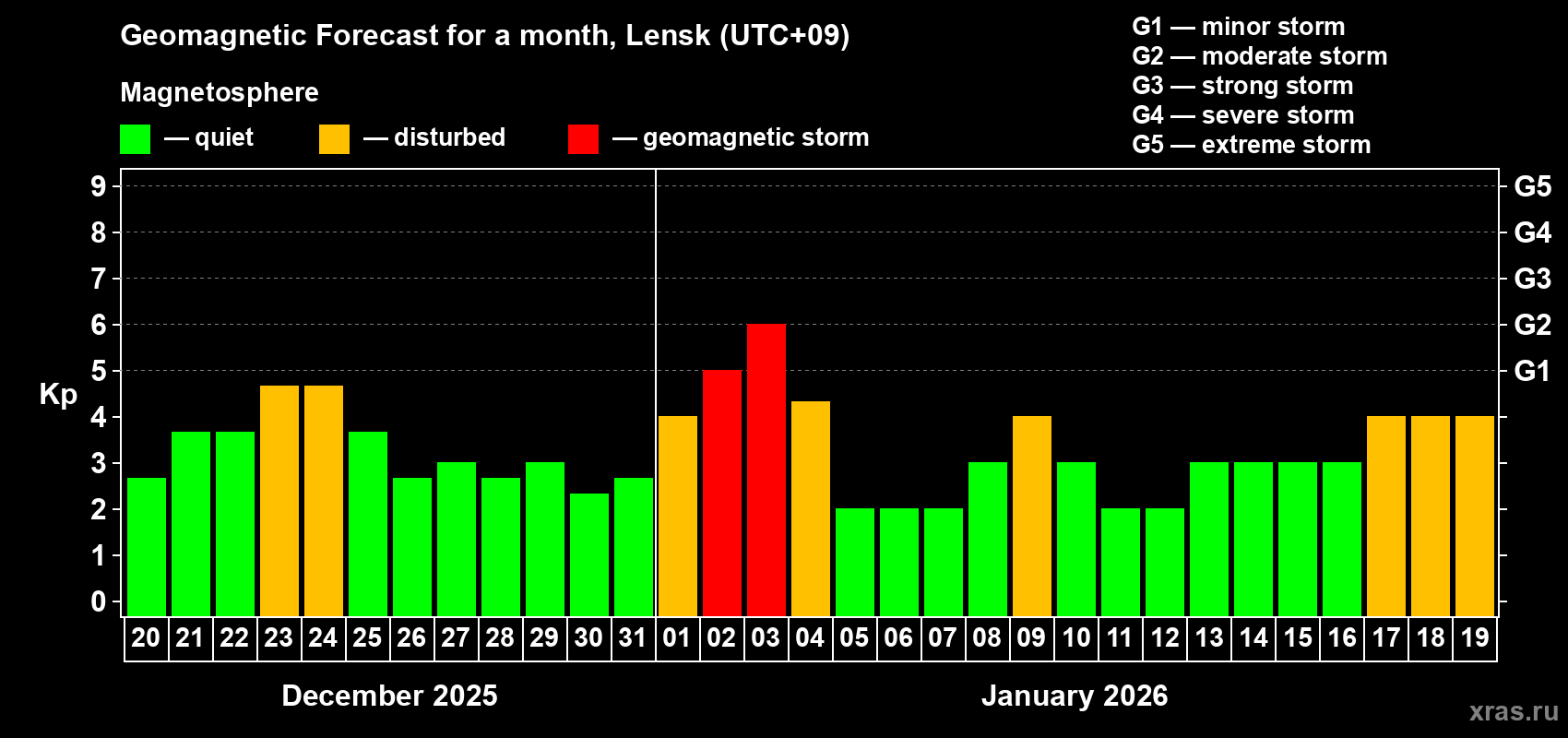 Forecast of the daily maximal value of geomagnetic index&nbsp;Kp for <b>1 month</b> (31 days) <b>from Dec 20, 2025 to Jan 19, 2026</b>