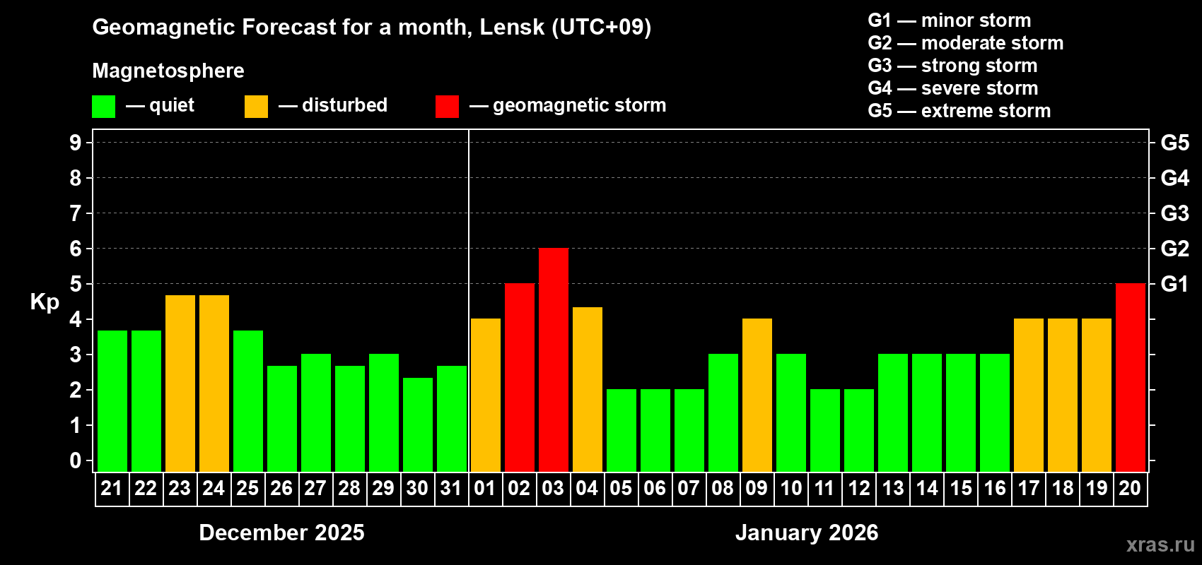Forecast of the daily maximal value of geomagnetic index&nbsp;Kp for <b>1 month</b> (31 days) <b>from Dec 21, 2025 to Jan 20, 2026</b>