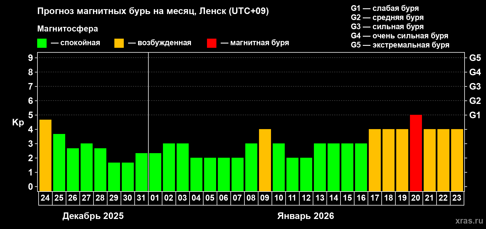 Прогноз максимального суточного геомагнитного индекса&nbsp;Kp на <b>1 месяц</b> (31 день) <b>с 24 декабря 2025 г по 23 января 2026 г</b>