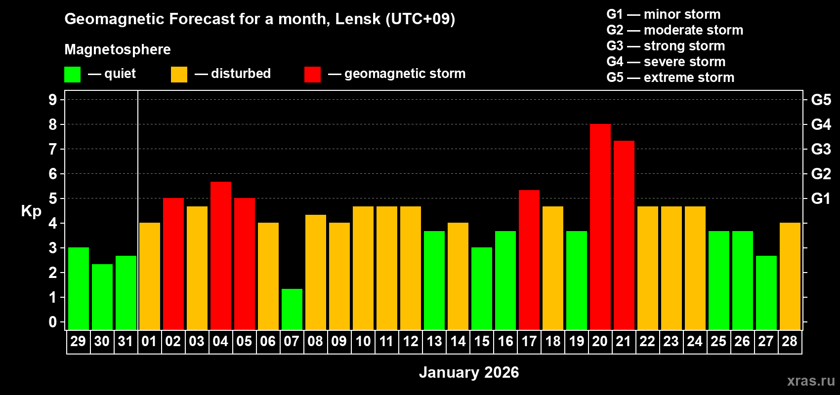 Forecast of the daily maximal value of geomagnetic index Kp for <b>1 month</b> (31 days) <b>from Dec 29, 2025 to Jan 28, 2026</b>