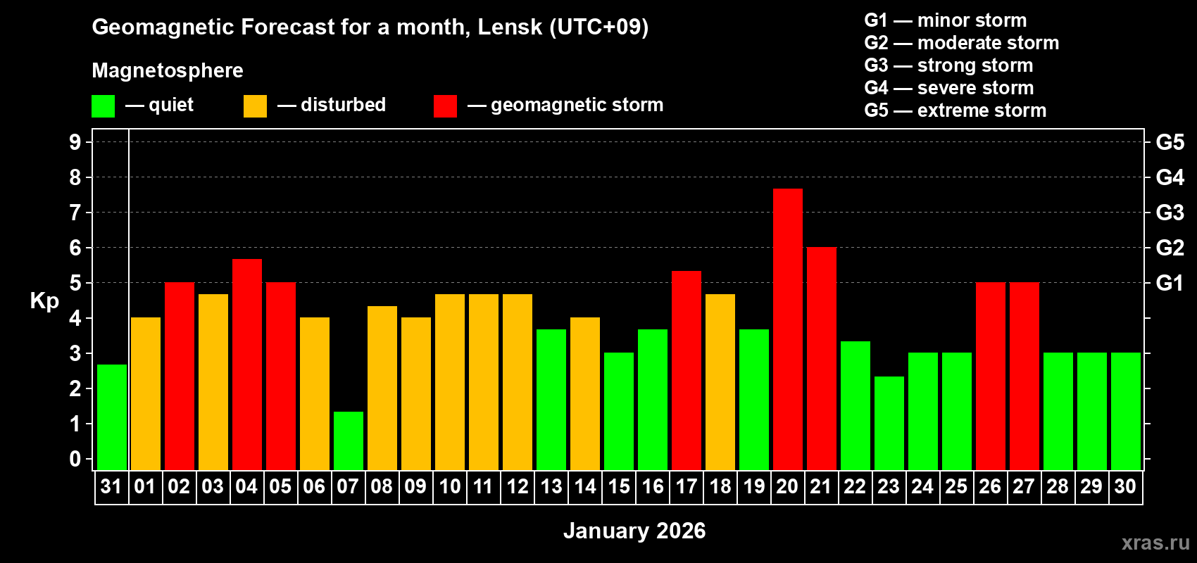 Forecast of the daily maximal value of geomagnetic index&nbsp;Kp for <b>1 month</b> (31 days) <b>from Dec 31, 2025 to Jan 30, 2026</b>