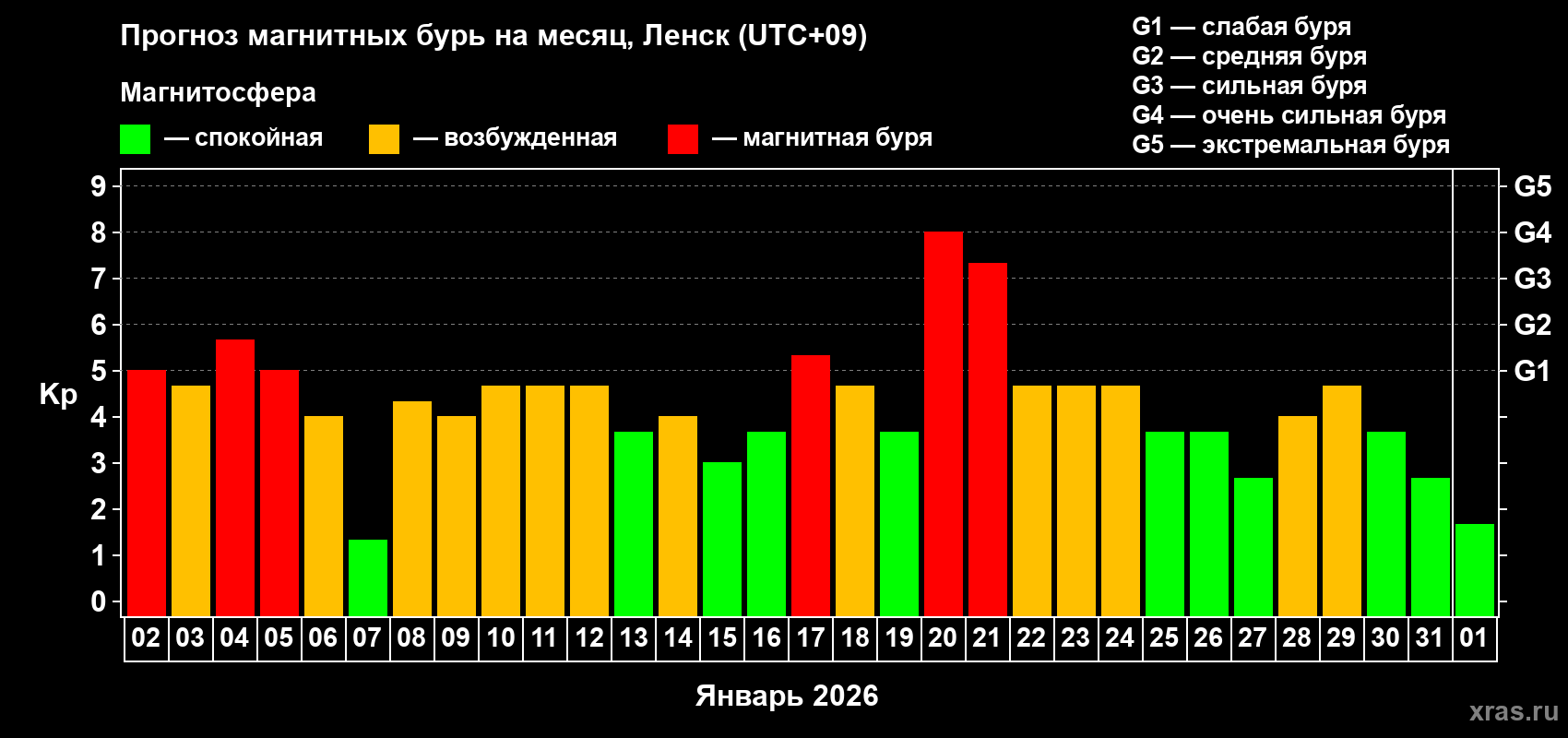 Прогноз максимального суточного геомагнитного индекса&nbsp;Kp на <b>1 месяц</b> (31 день) <b>с 02 января по 01 февраля 2026 г</b>