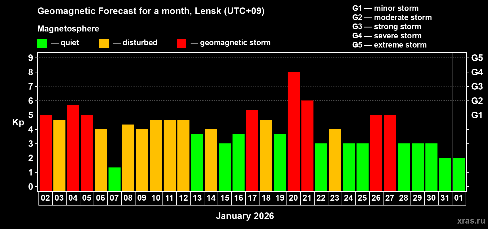 Forecast of the daily maximal value of geomagnetic index&nbsp;Kp for <b>1 month</b> (31 days) <b>from Jan 02, 2026 to Feb 01, 2026</b>