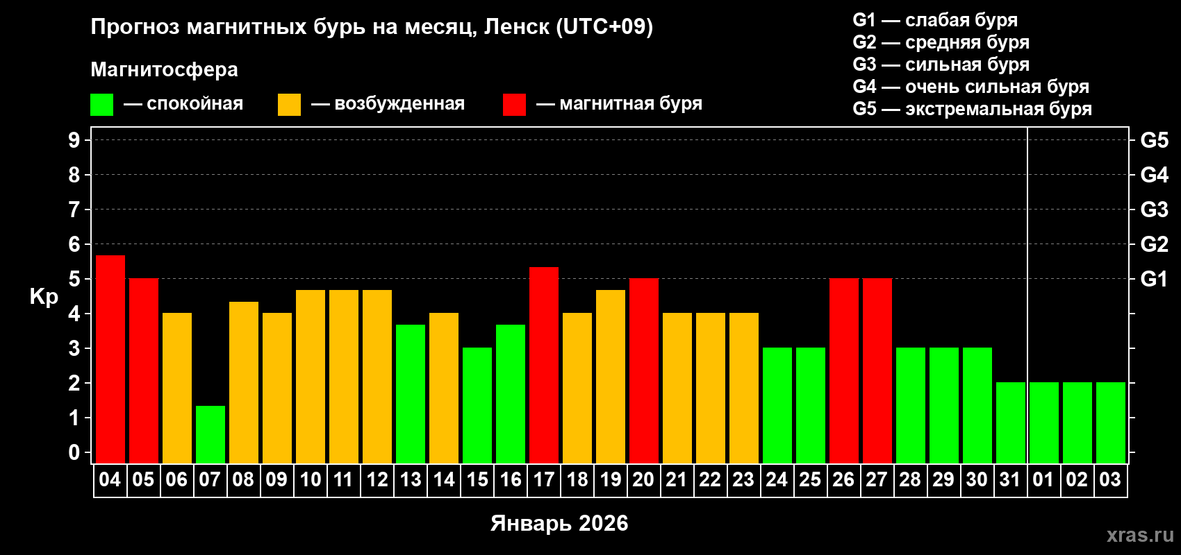 Прогноз максимального суточного геомагнитного индекса&nbsp;Kp на <b>1 месяц</b> (31 день) <b>с 04 января по 03 февраля 2026 г</b>
