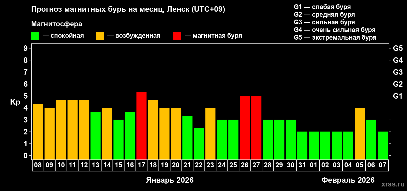 Прогноз максимального суточного геомагнитного индекса&nbsp;Kp на <b>1 месяц</b> (31 день) <b>с 08 января по 07 февраля 2026 г</b>