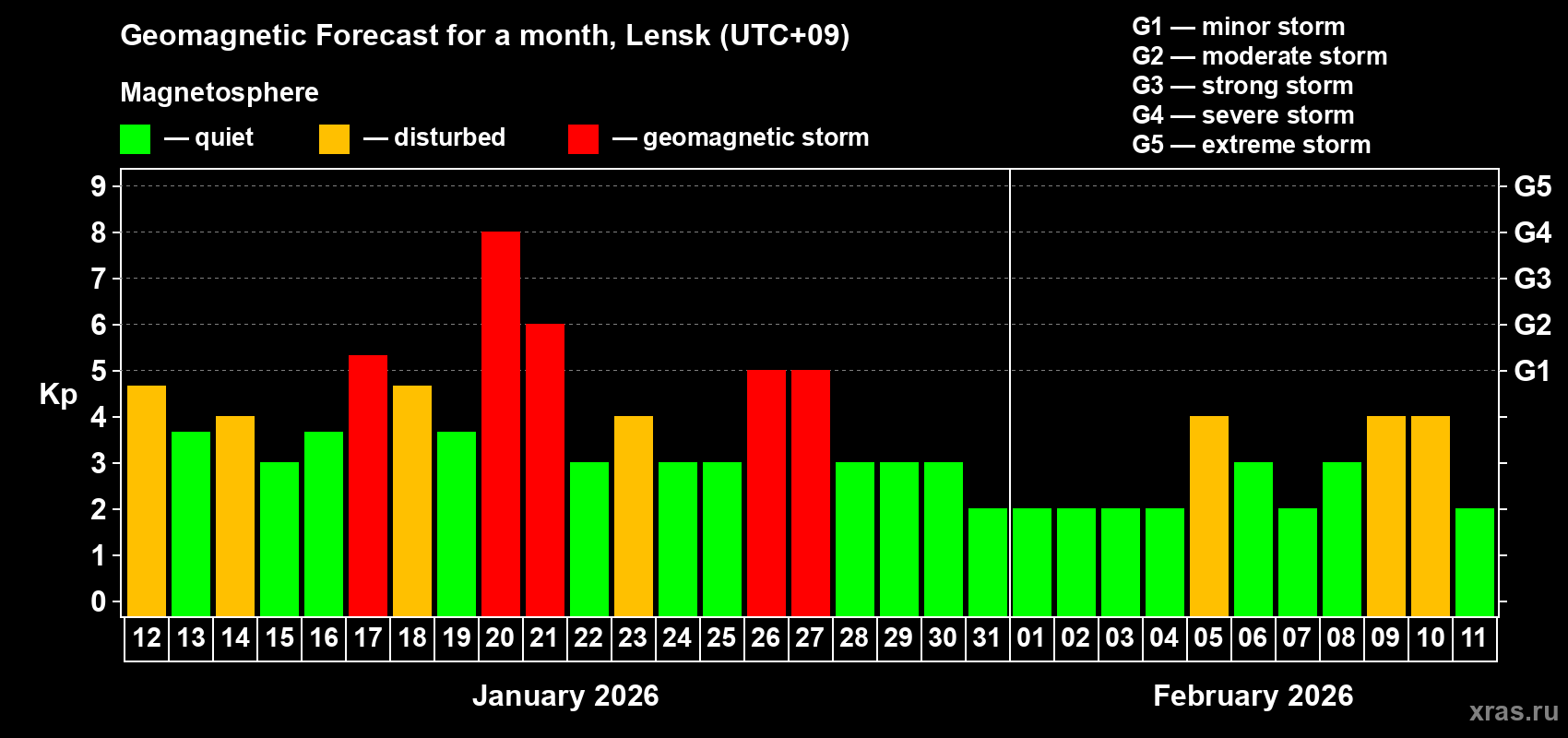 Forecast of the daily maximal value of geomagnetic index&nbsp;Kp for <b>1 month</b> (31 days) <b>from Jan 12, 2026 to Feb 11, 2026</b>