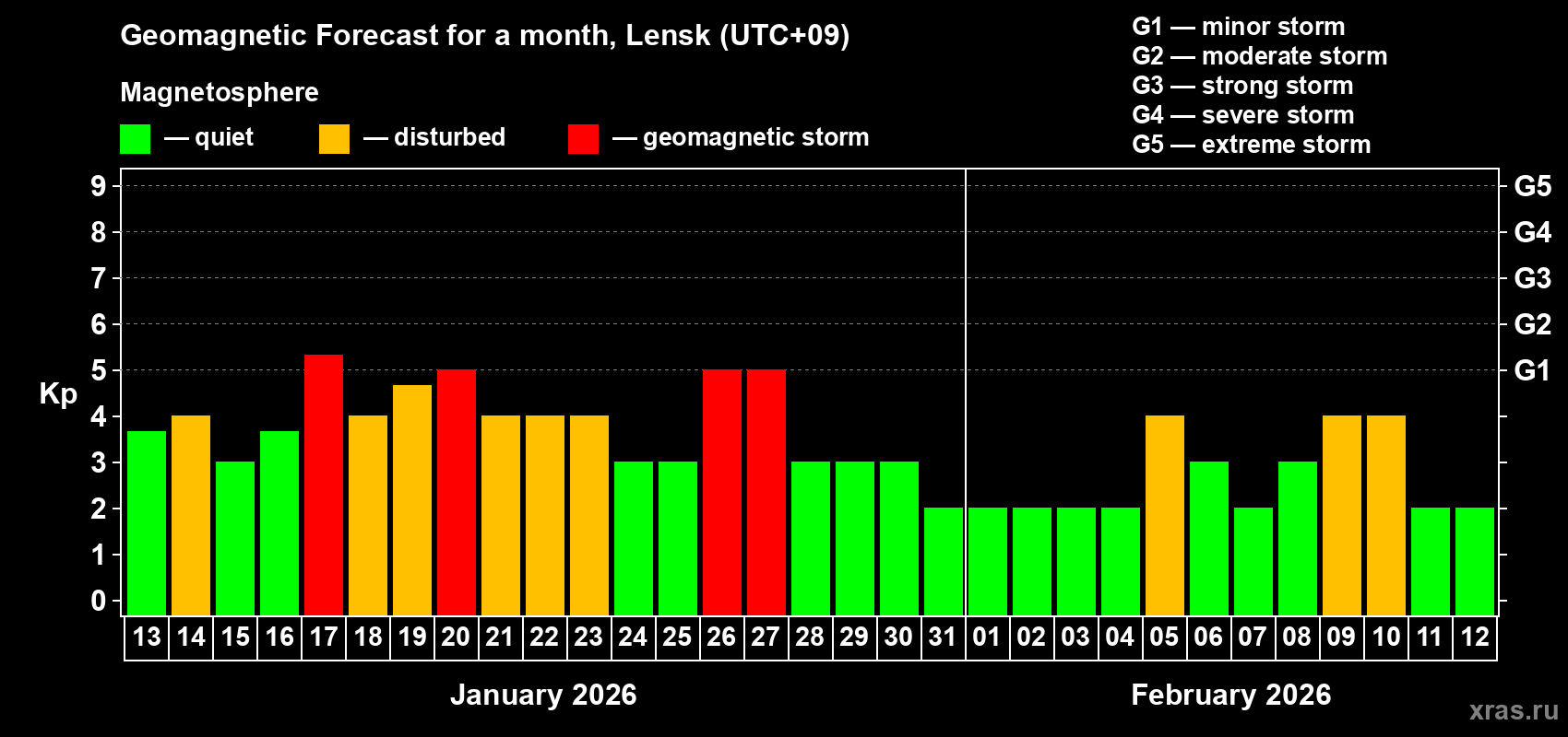 Forecast of the daily maximal value of geomagnetic index&nbsp;Kp for <b>1 month</b> (31 days) <b>from Jan 13, 2026 to Feb 12, 2026</b>