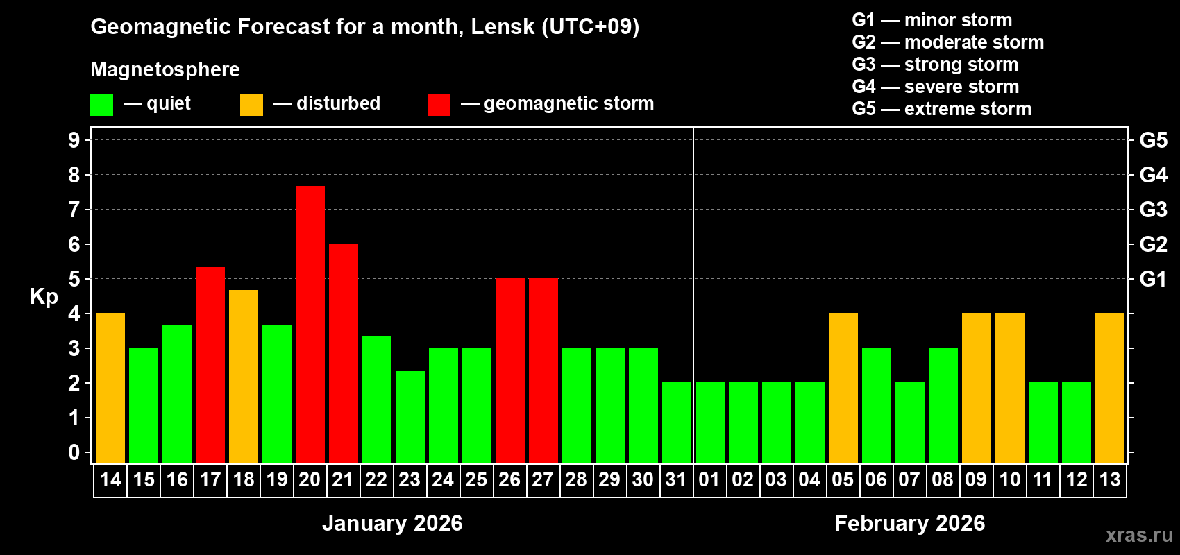 Forecast of the daily maximal value of geomagnetic index&nbsp;Kp for <b>1 month</b> (31 days) <b>from Jan 14, 2026 to Feb 13, 2026</b>
