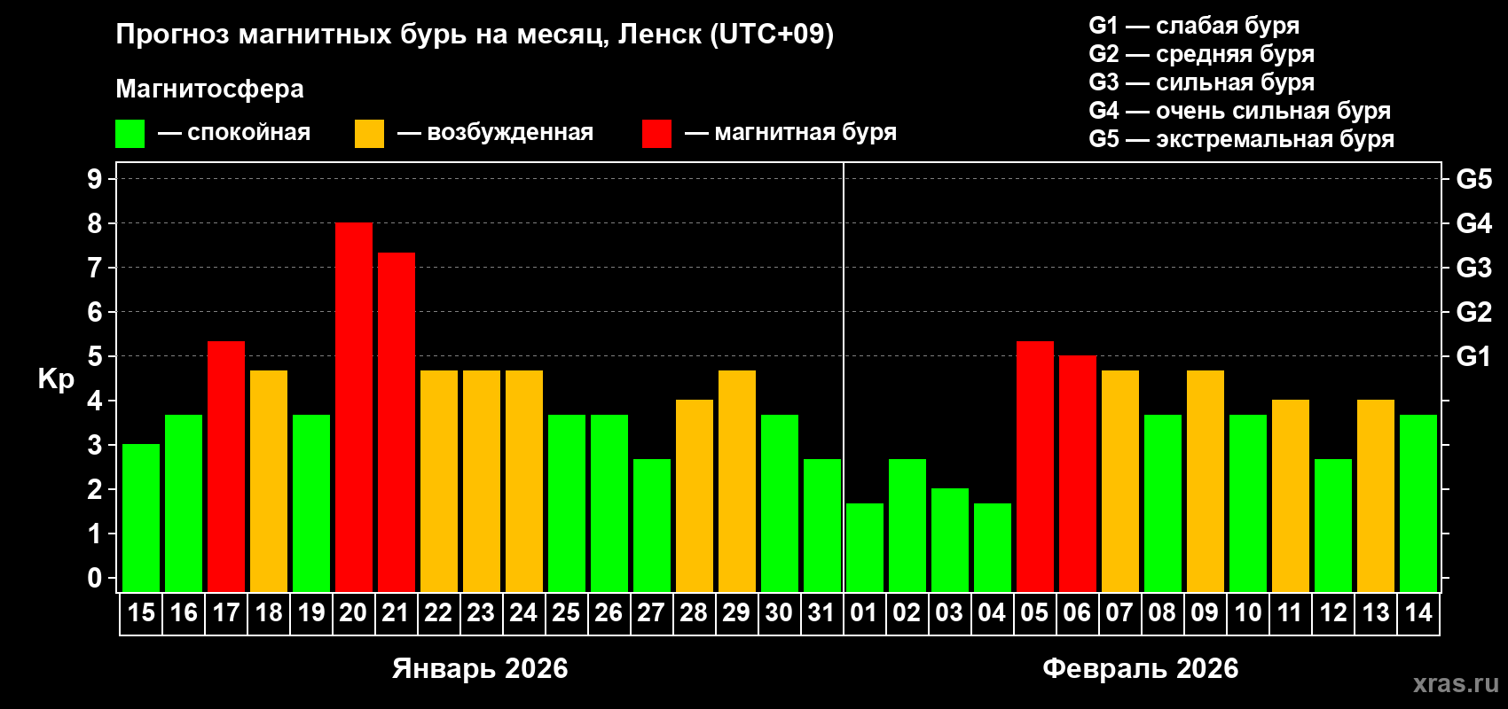 Прогноз максимального суточного геомагнитного индекса&nbsp;Kp на <b>1 месяц</b> (31 день) <b>с 15 января по 14 февраля 2026 г</b>