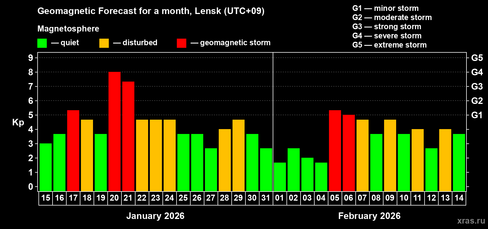 Forecast of the daily maximal value of geomagnetic index&nbsp;Kp for <b>1 month</b> (31 days) <b>from Jan 15, 2026 to Feb 14, 2026</b>