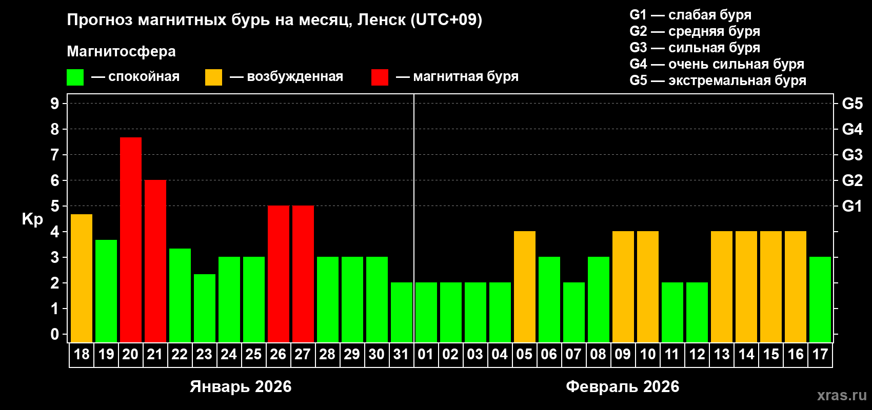 Прогноз максимального суточного геомагнитного индекса&nbsp;Kp на <b>1 месяц</b> (31 день) <b>с 18 января по 17 февраля 2026 г</b>
