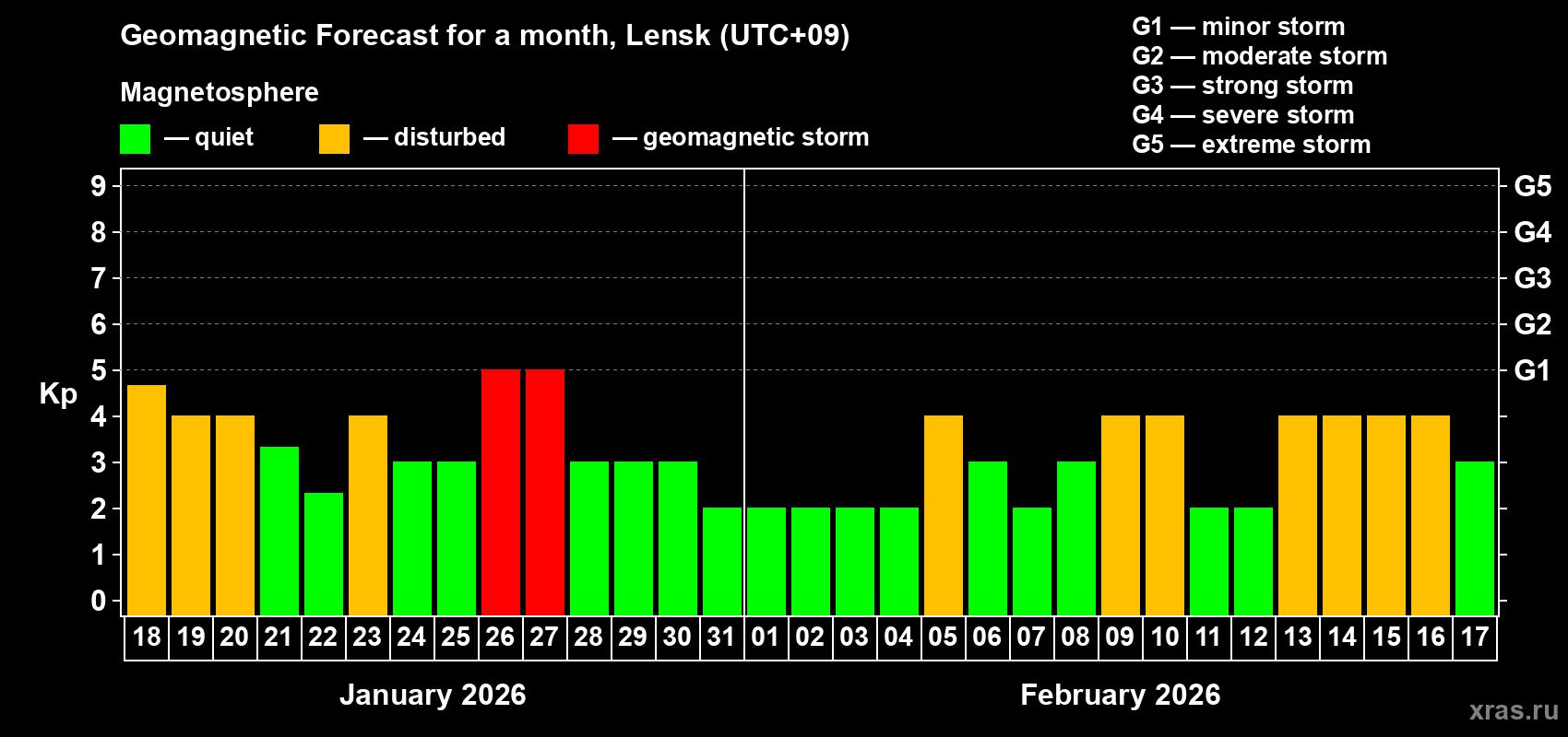 Forecast of the daily maximal value of geomagnetic index&nbsp;Kp for <b>1 month</b> (31 days) <b>from Jan 18, 2026 to Feb 17, 2026</b>