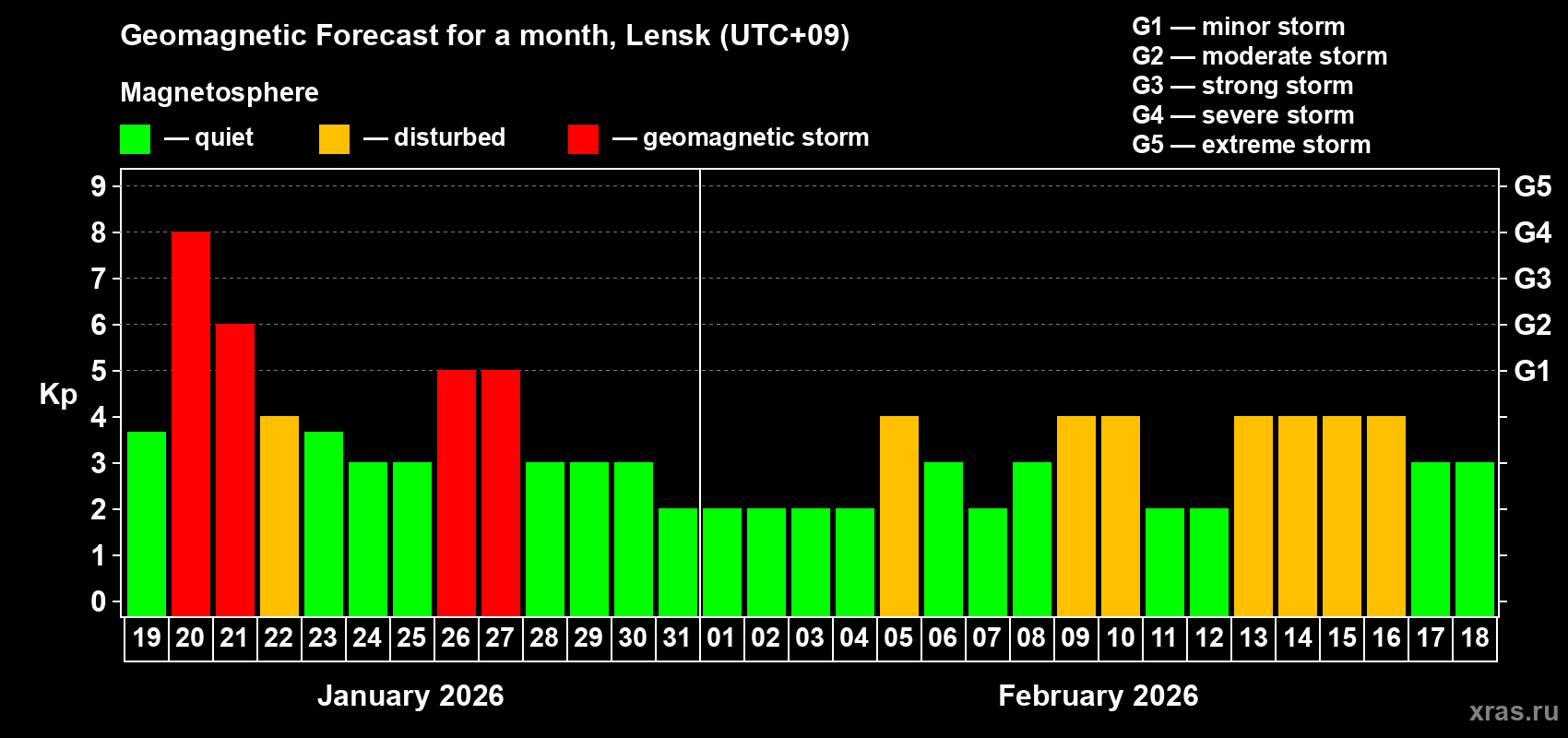 Forecast of the daily maximal value of geomagnetic index&nbsp;Kp for <b>1 month</b> (31 days) <b>from Jan 19, 2026 to Feb 18, 2026</b>