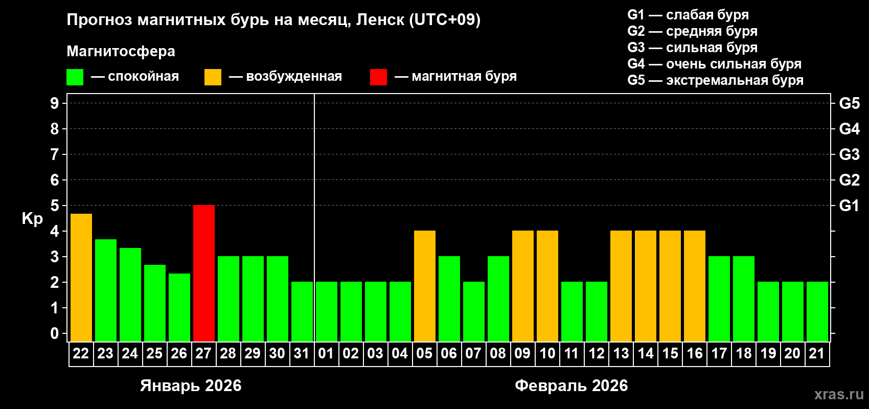 Прогноз максимального суточного геомагнитного индекса&nbsp;Kp на <b>1 месяц</b> (31 день) <b>с 22 января по 21 февраля 2026 г</b>