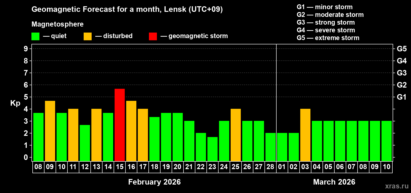 Forecast of the daily maximal value of geomagnetic index&nbsp;Kp for <b>1 month</b> (31 days) <b>from Feb 08, 2026 to Mar 10, 2026</b>