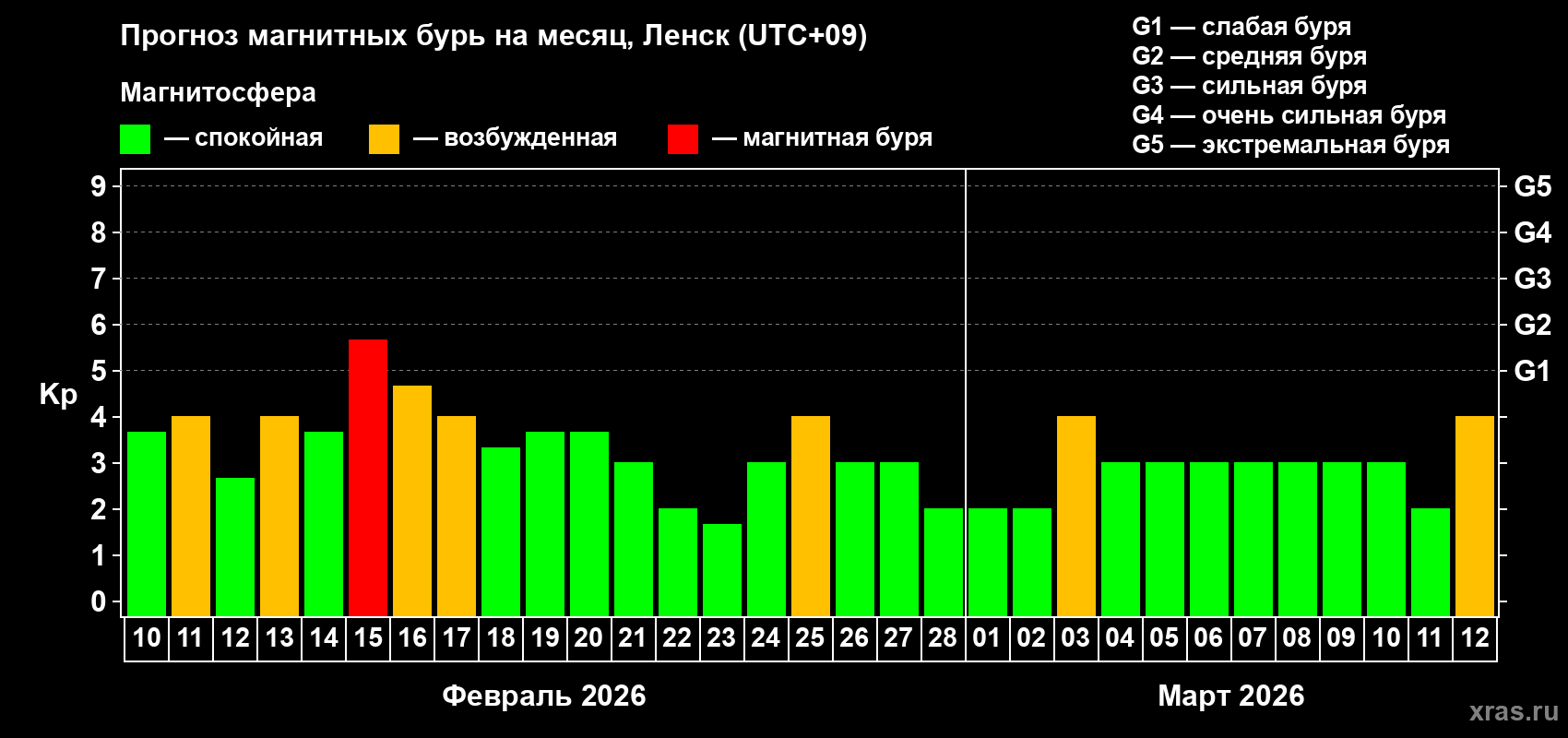 Прогноз максимального суточного геомагнитного индекса&nbsp;Kp на <b>1 месяц</b> (31 день) <b>с 10 февраля по 12 марта 2026 г</b>
