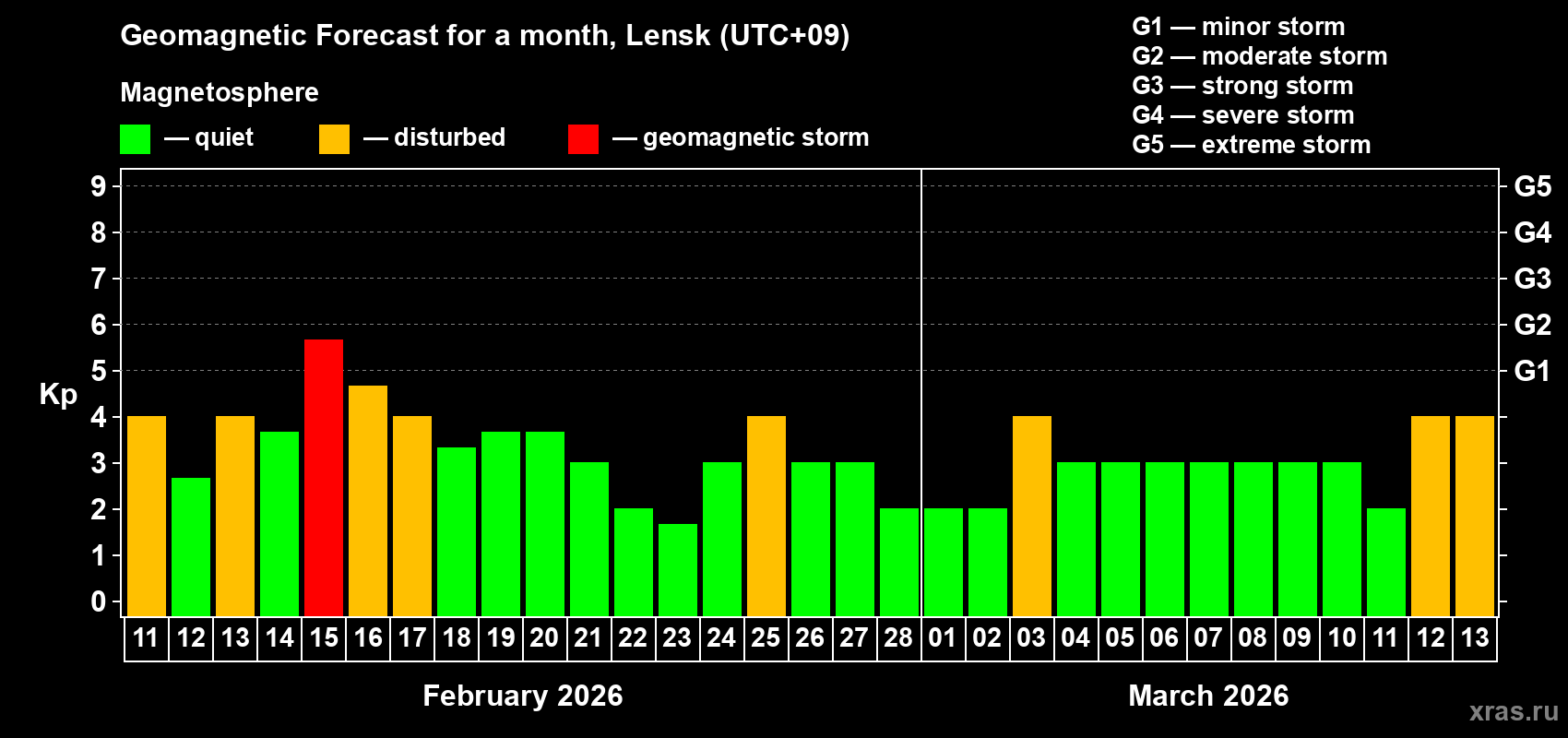 Forecast of the daily maximal value of geomagnetic index&nbsp;Kp for <b>1 month</b> (31 days) <b>from Feb 11, 2026 to Mar 13, 2026</b>