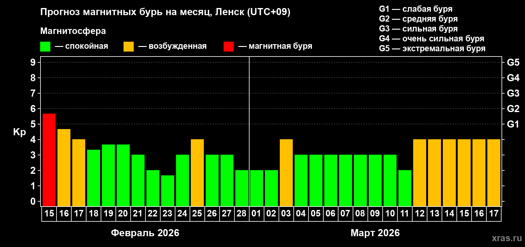 Прогноз максимального суточного геомагнитного индекса&nbsp;Kp на <b>1 месяц</b> (31 день) <b>с 15 февраля по 17 марта 2026 г</b>