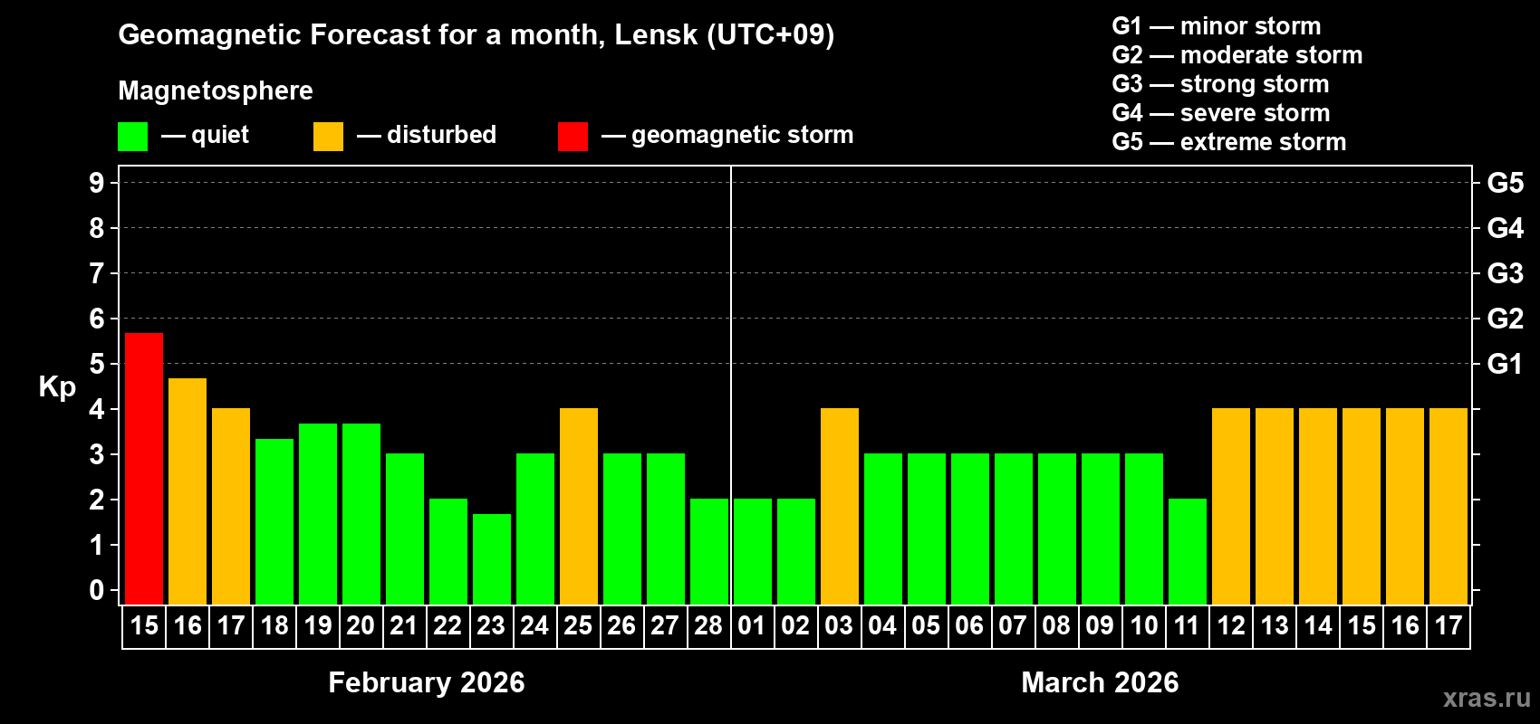 Forecast of the daily maximal value of geomagnetic index&nbsp;Kp for <b>1 month</b> (31 days) <b>from Feb 15, 2026 to Mar 17, 2026</b>