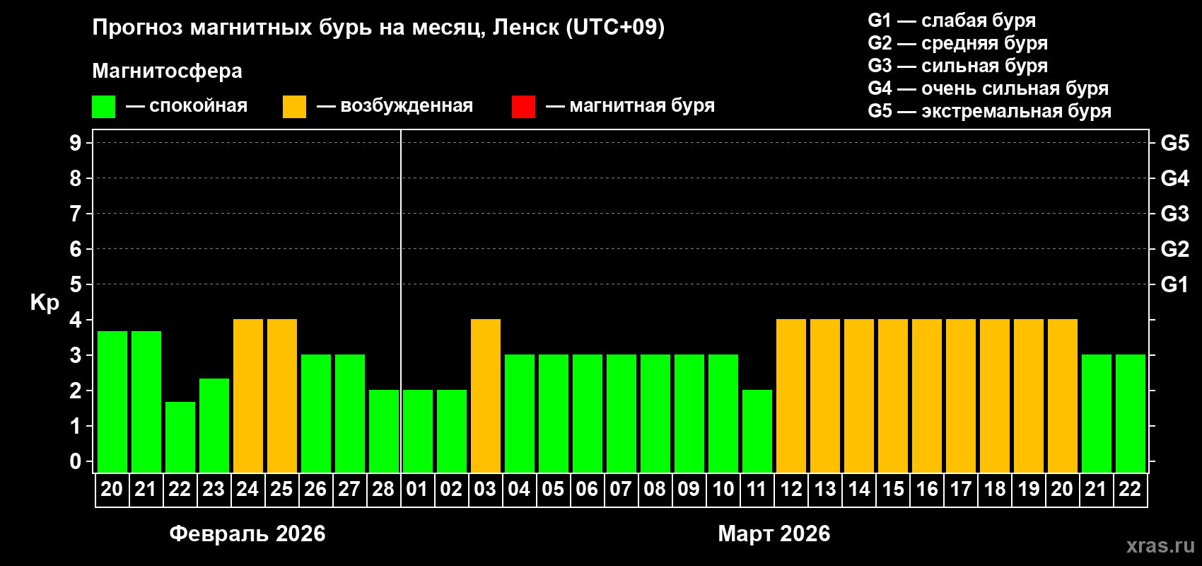 Прогноз максимального суточного геомагнитного индекса&nbsp;Kp на <b>1 месяц</b> (31 день) <b>с 20 февраля по 22 марта 2026 г</b>