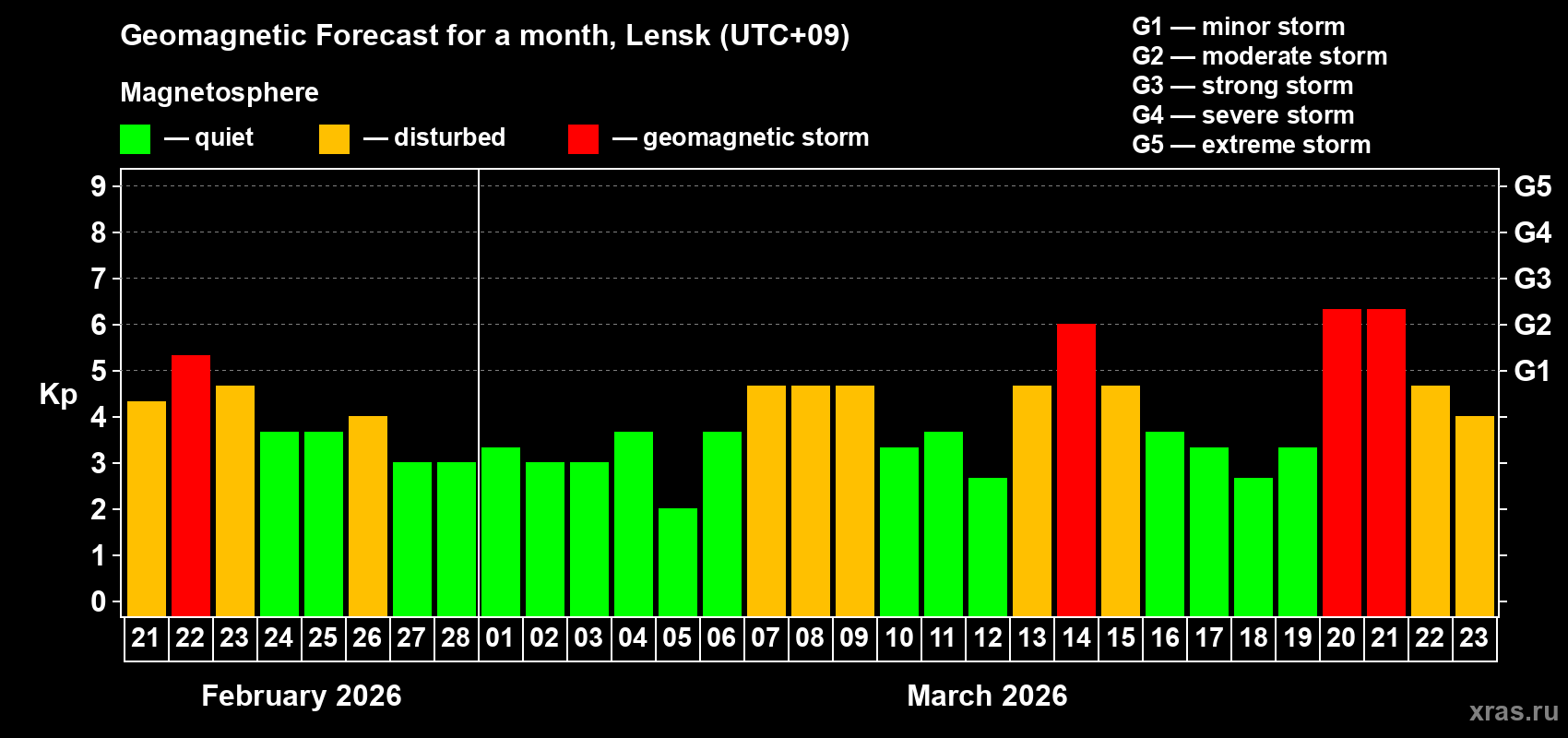Forecast of the daily maximal value of geomagnetic index&nbsp;Kp for <b>1 month</b> (31 days) <b>from Feb 21, 2026 to Mar 23, 2026</b>