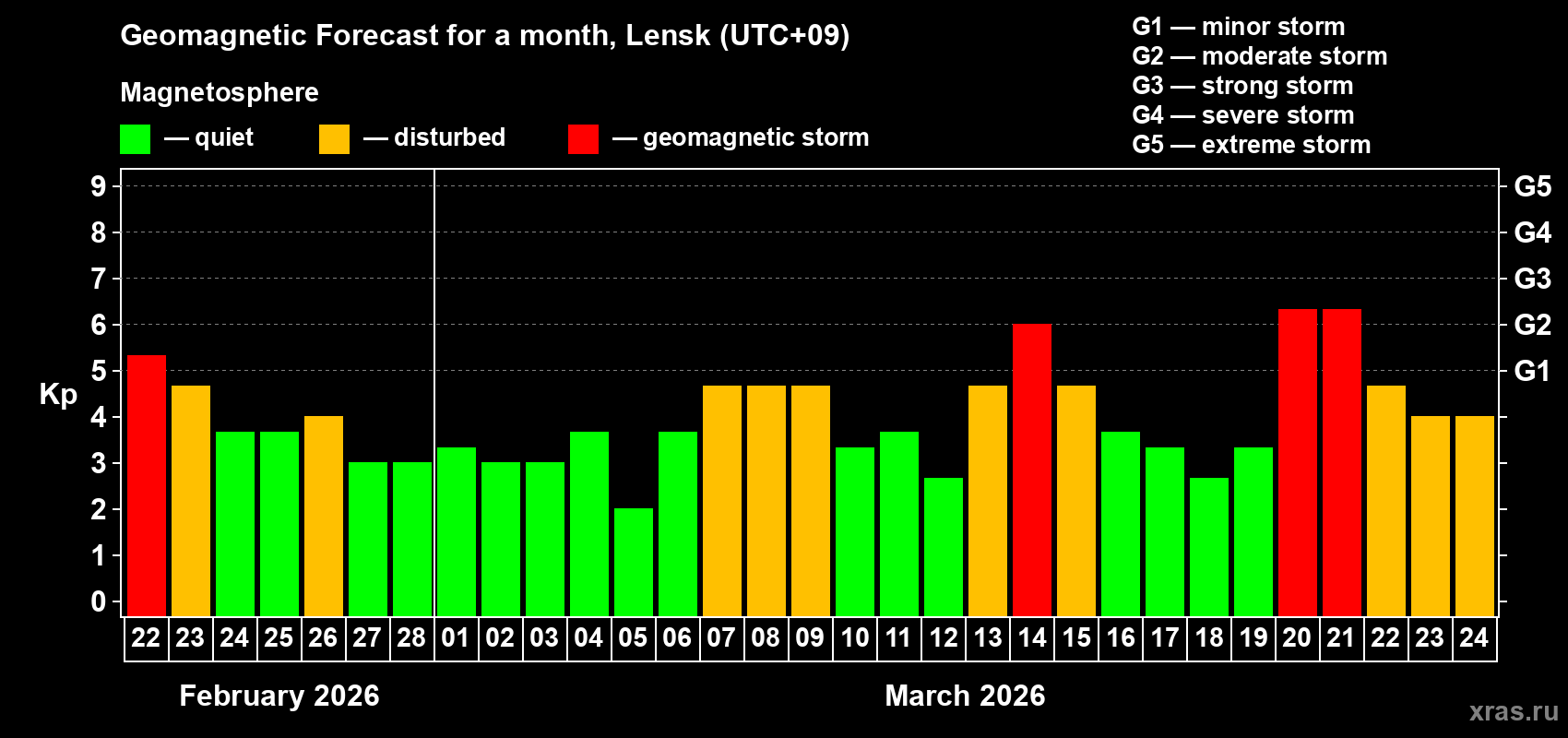 Forecast of the daily maximal value of geomagnetic index&nbsp;Kp for <b>1 month</b> (31 days) <b>from Feb 22, 2026 to Mar 24, 2026</b>