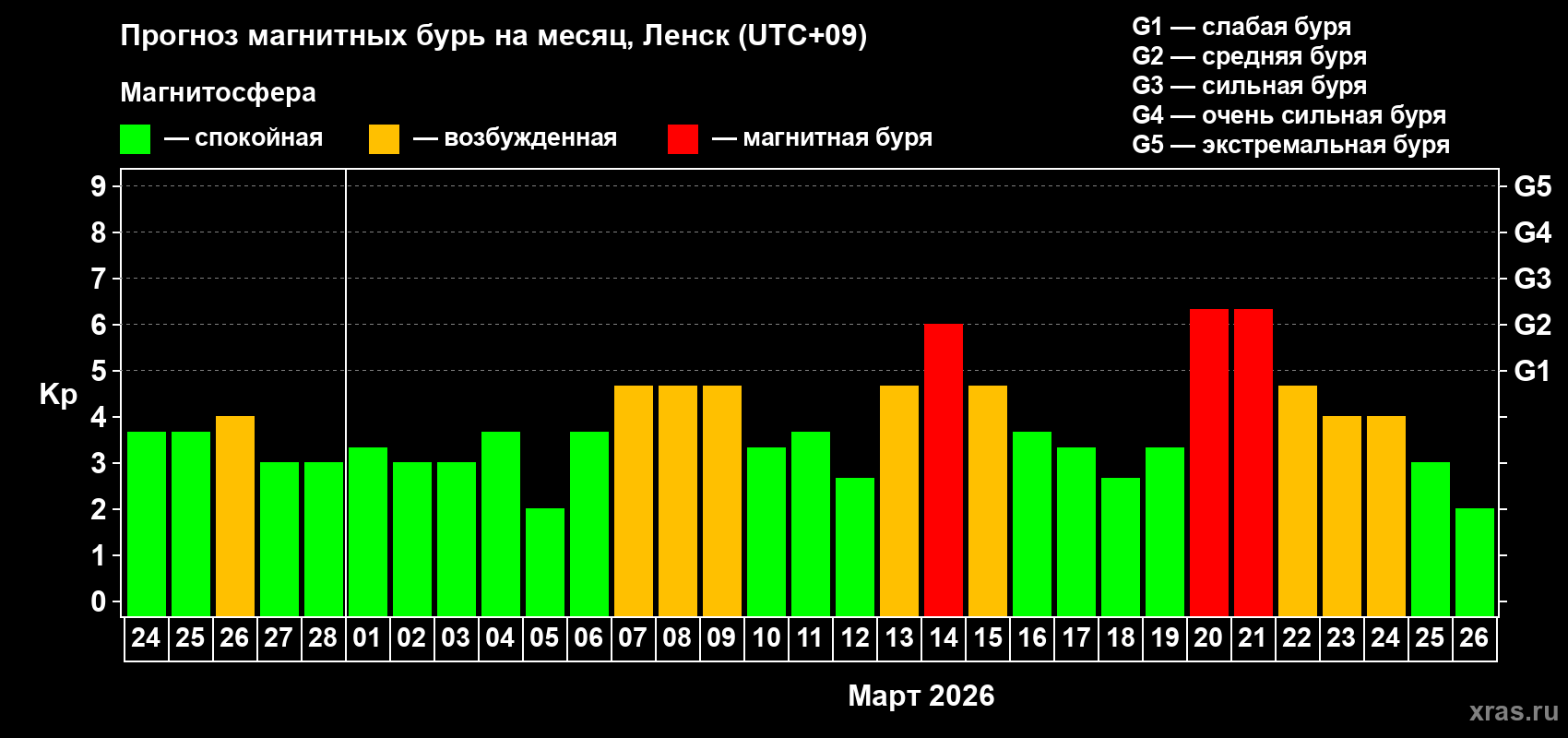 Прогноз максимального суточного геомагнитного индекса&nbsp;Kp на <b>1 месяц</b> (31 день) <b>с 24 февраля по 26 марта 2026 г</b>