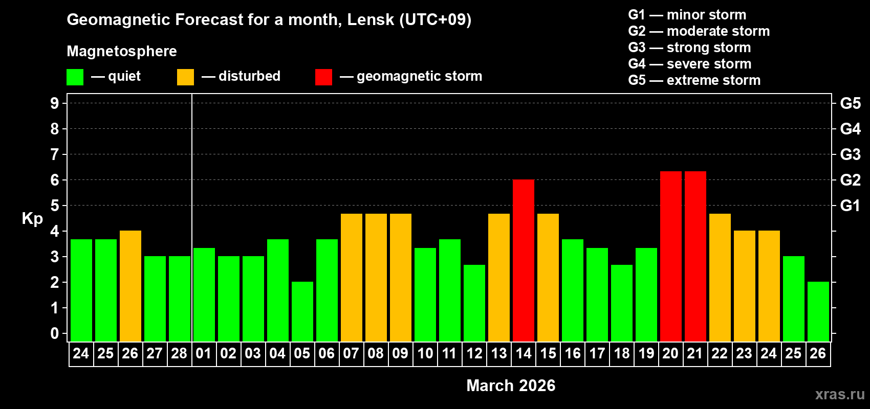 Forecast of the daily maximal value of geomagnetic index&nbsp;Kp for <b>1 month</b> (31 days) <b>from Feb 24, 2026 to Mar 26, 2026</b>