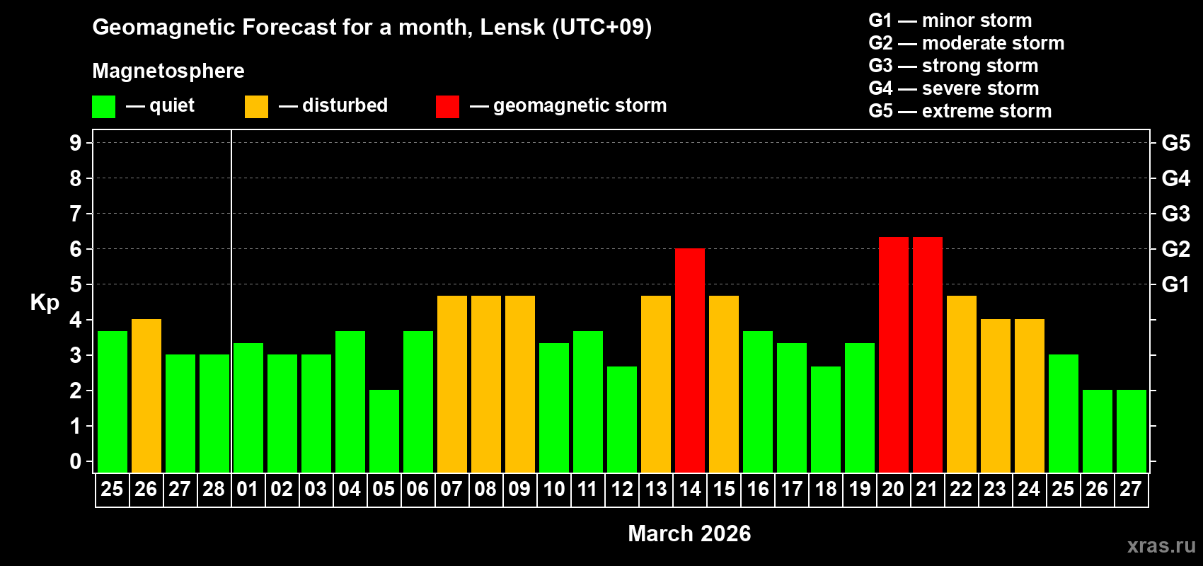 Forecast of the daily maximal value of geomagnetic index&nbsp;Kp for <b>1 month</b> (31 days) <b>from Feb 25, 2026 to Mar 27, 2026</b>
