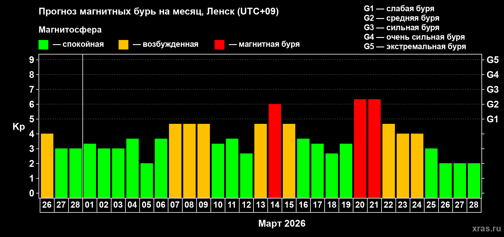 Прогноз максимального суточного геомагнитного индекса&nbsp;Kp на <b>1 месяц</b> (31 день) <b>с 26 февраля по 28 марта 2026 г</b>